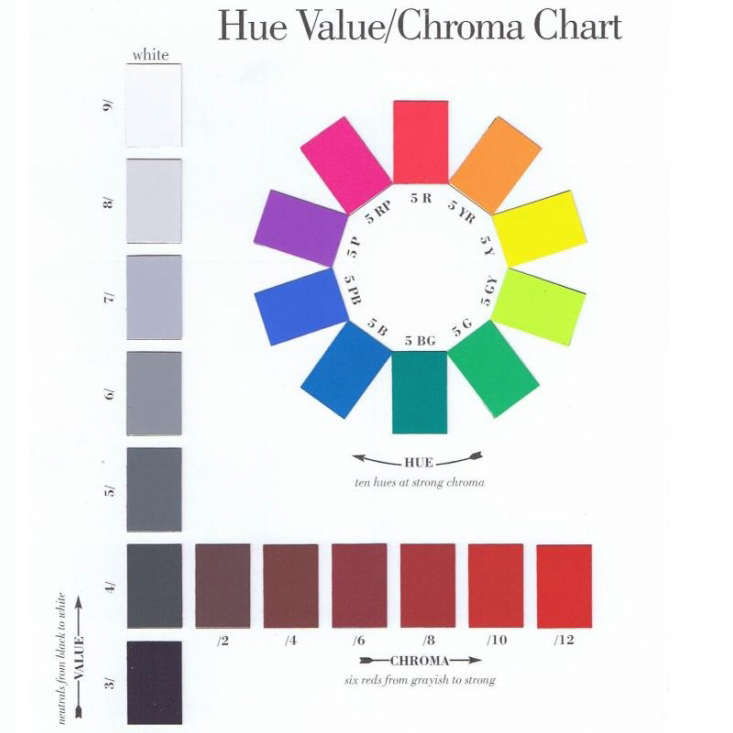 Munsell Hue, Value, Chroma Poster